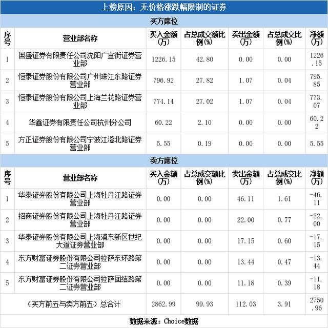 铭科精技（001319）龙虎榜揭秘（05-12）
