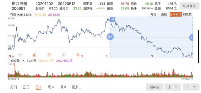 造手机7年，1亿销量目标成泡影，但董明珠否认失败