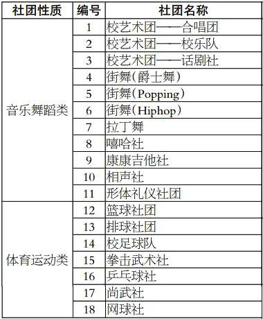 舞动青春旋律 展示社团风采——市酒钢三中学生社团简介
