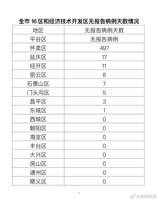 北京昨日新增本土42+8，分布朝阳、房山、大兴等8区
