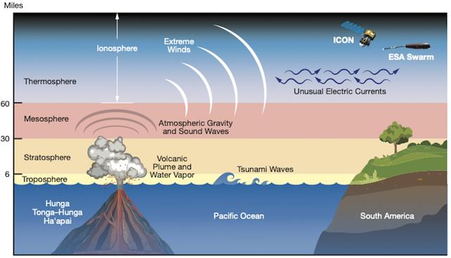 美国NASA提醒，汤加火山喷发的影响，已经到达太空