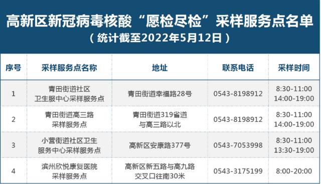 更新！滨州市197处新冠病毒核酸“愿检尽检”采样服务点名单