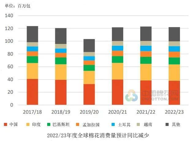 USDA：高棉价影响凸显 下年度全球棉花消费减少