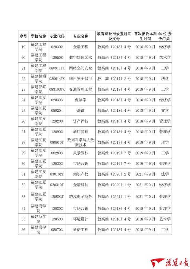 福建高校拟新增101个学士学位授权专业