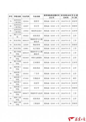 共101个！福建高校新增这些学士学位授权专业