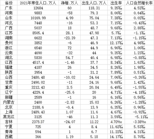 去年16省常住人口负增长