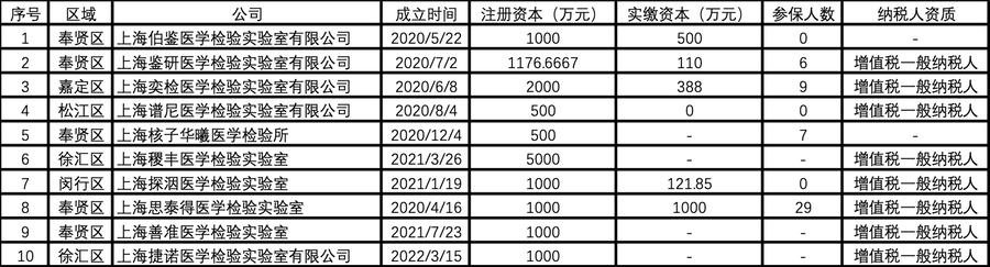 百亿“江湖”：核酸检测机构大调查