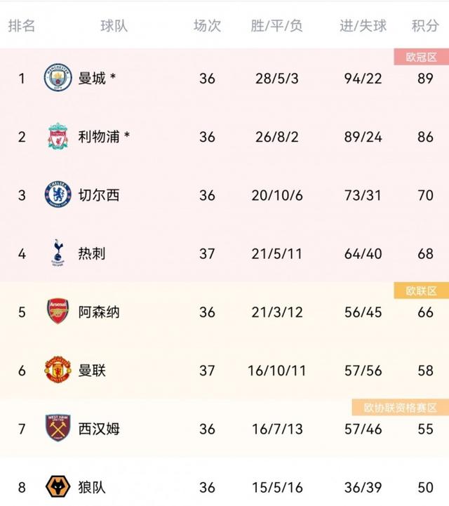 凯恩庆祝争四关键胜利：下周再最后拼一把