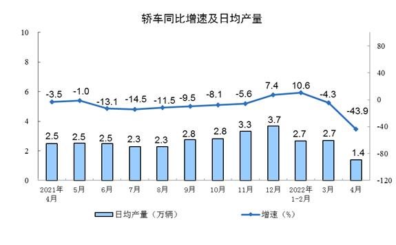 1-4月份规模以上工业增加值增4.0%