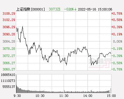 收评：沪指跌0.34% 创业板指跌超1%