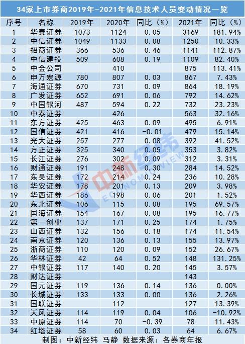 招商、华西两券商APP宕机背后：券业在信息技术上砸了多少钱？