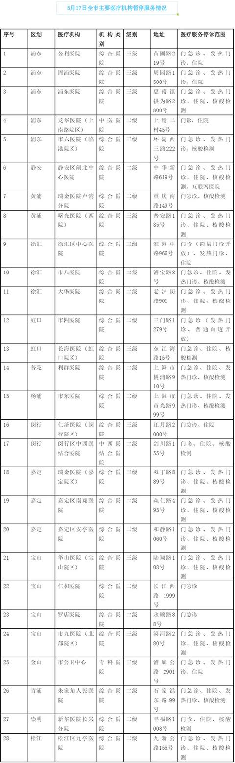 5月17日上海市、区主要医疗机构暂停医疗服务情况