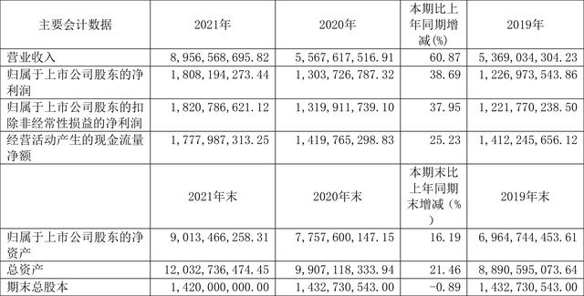 嘉化能源：2021年净利润同比增长38.69% 拟10派3元