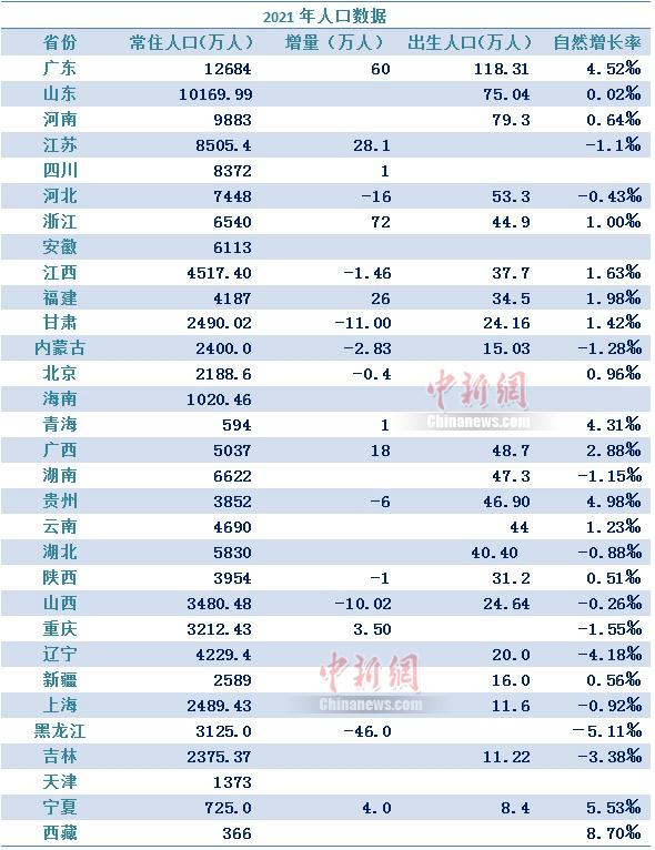 盘点30省份人口：广东最能生