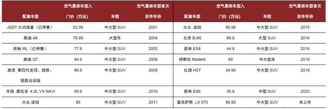 中金 | 空气悬架：多重优势显著，消费升级与政策加持打开行业空间