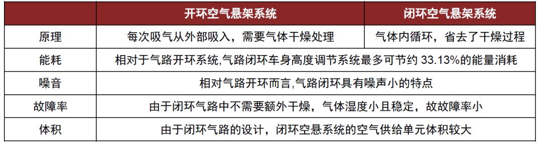 中金 | 空气悬架：多重优势显著，消费升级与政策加持打开行业空间