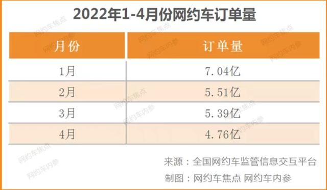 网约车空驶在路上 一天只有两单