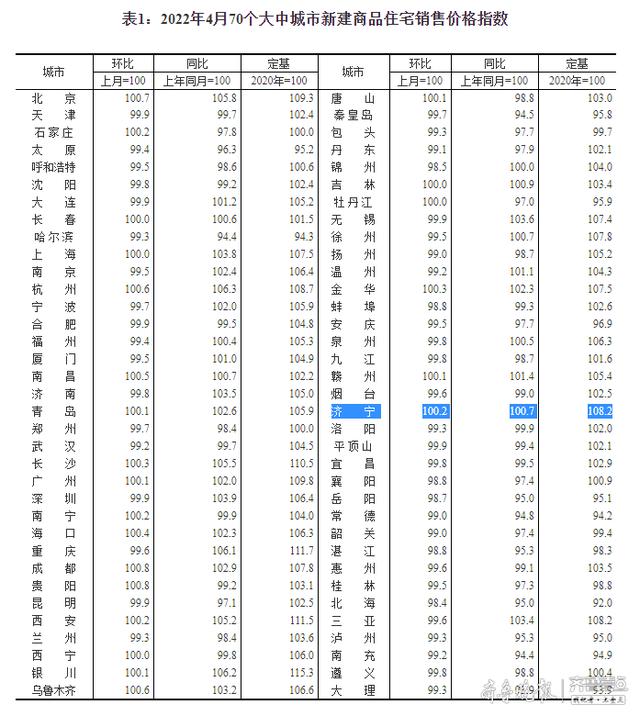济宁4月房价指数出炉，新房环比略涨、二手房价格持续下跌