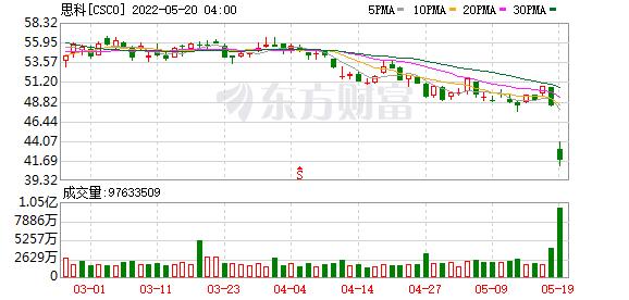 美股科技股多数延续跌势 苹果系“元宇宙”来临了？