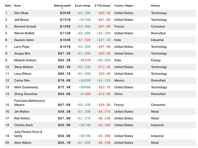 全球富豪排行榜2020(全球富豪排行榜2020中国)