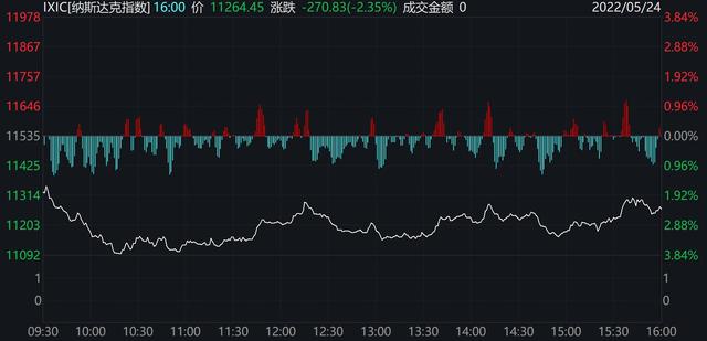 美股三大指数收盘涨跌不一