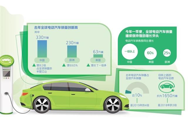 我国电动汽车市场领跑全球