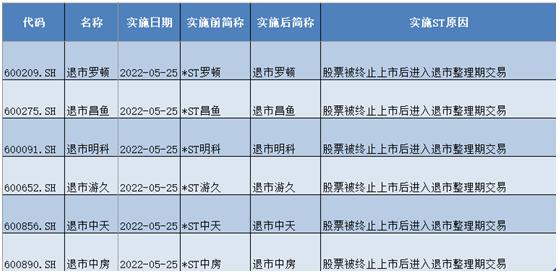 A股迎退市高峰：单日6家公司进退市整理期，退市名单再添新