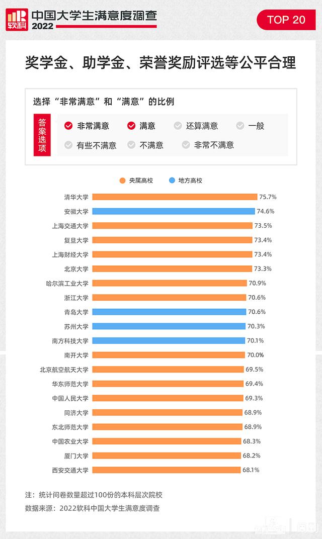 2022软科中国大学生满意度调查报告出炉，哪些大学拿到了第一？