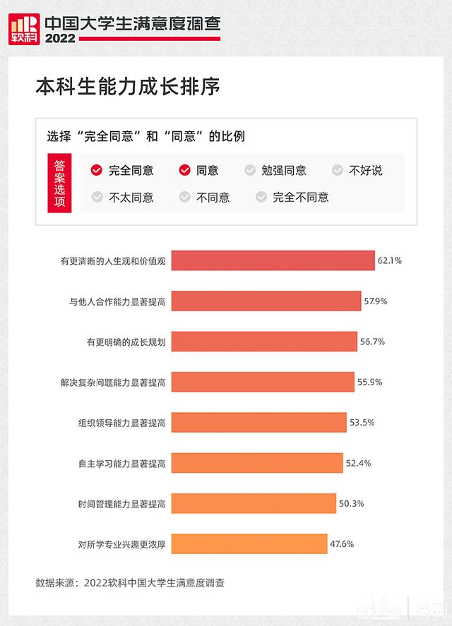 2022软科中国大学生满意度调查报告出炉，哪些大学拿到了第一？