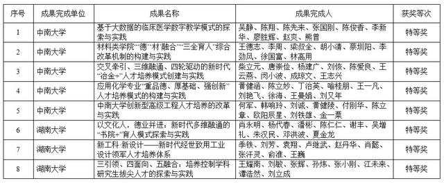 湖南高等教育教学成果奖出炉！共420项，这些高校上榜
