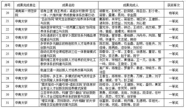 湖南高等教育教学成果奖出炉！共420项，这些高校上榜