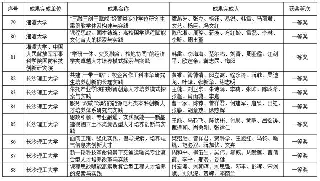 湖南高等教育教学成果奖出炉！共420项，这些高校上榜
