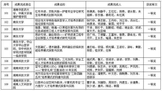 湖南高等教育教学成果奖出炉！共420项，这些高校上榜