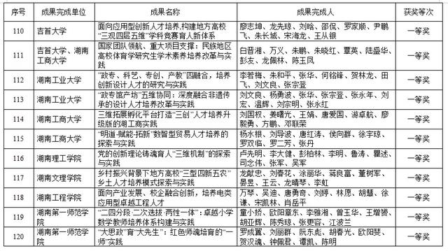 湖南高等教育教学成果奖出炉！共420项，这些高校上榜