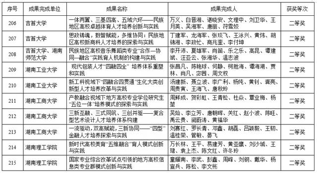 湖南高等教育教学成果奖出炉！共420项，这些高校上榜