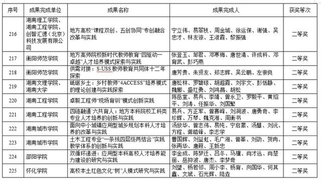 湖南高等教育教学成果奖出炉！共420项，这些高校上榜