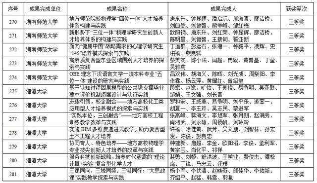 湖南高等教育教学成果奖出炉！共420项，这些高校上榜