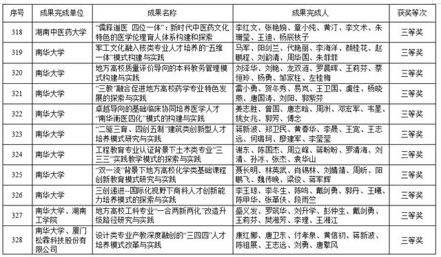 湖南高等教育教学成果奖出炉！共420项，这些高校上榜