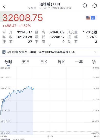 中概股大涨：阿里涨超13%