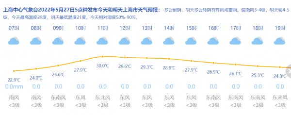 上海今天多云到阴最高29度 明起三天有雨