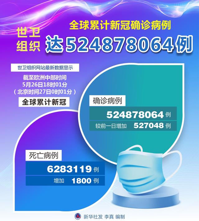（图表）［国际疫情］世卫组织：全球累计新冠确诊病例达524878064例