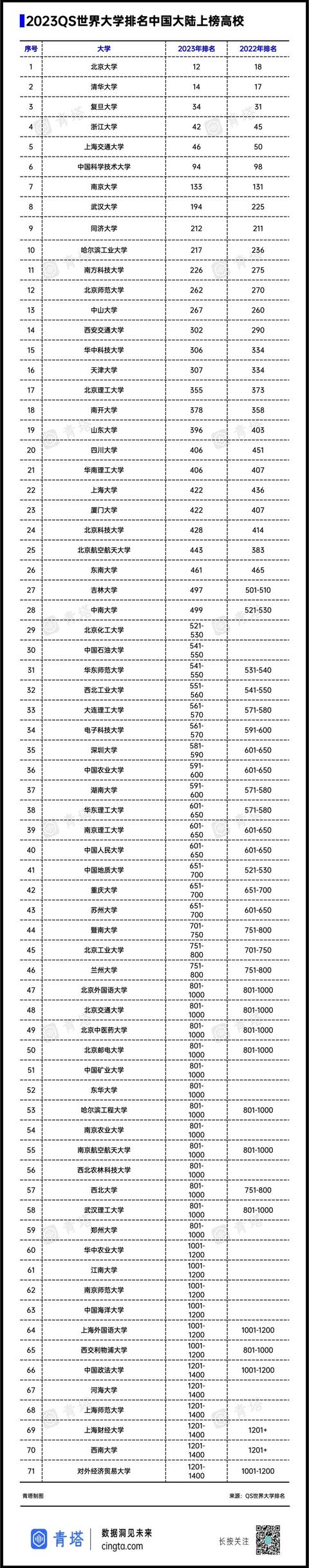 澳门大学qs，澳门大学排名(附2023年排行榜前十排名名单)