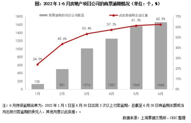 房地产商票逾期「房地产商票违约」