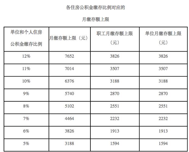 北京本年度公积金月缴存上限6774元「北京市住房公积金缴存基数上限」