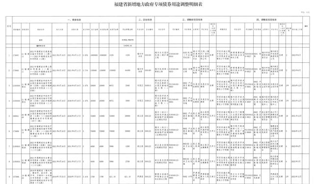 福建省第二批专项债「专项债储备项目」