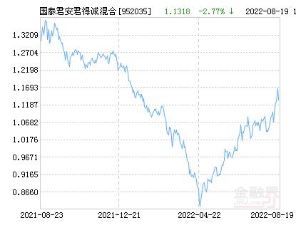 国泰君安君得鑫基金净值「君得明今日净值走向」