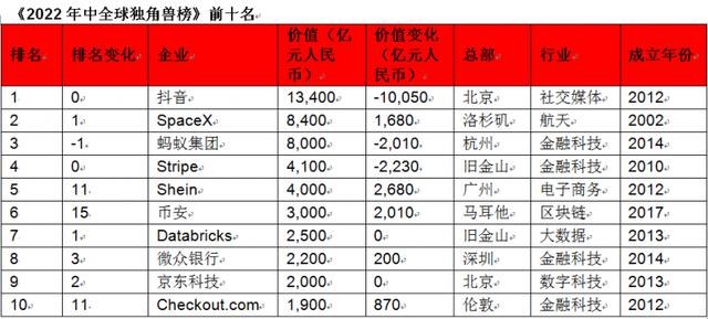 2021中国独角兽企业排行榜「2021中国准独角兽企业100强」