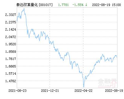 泰达转型机遇最新净值「泰达转型机遇基金净值」