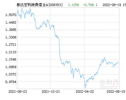 泰达宏利基金今日净值「泰达宏利基金」