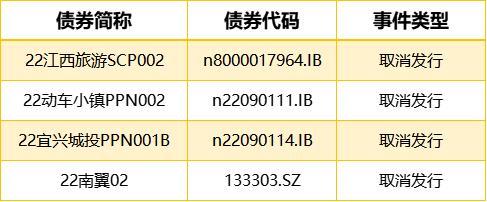 1只债券宣布展期 4只债券取消发行申请「可展期债券」